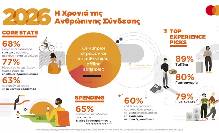 Year of the Human: Νέα έρευνα της Mastercard καταγράφει τη στροφή των Κυπρίων προς τις αυθεντικές εμπειρίες το 2026