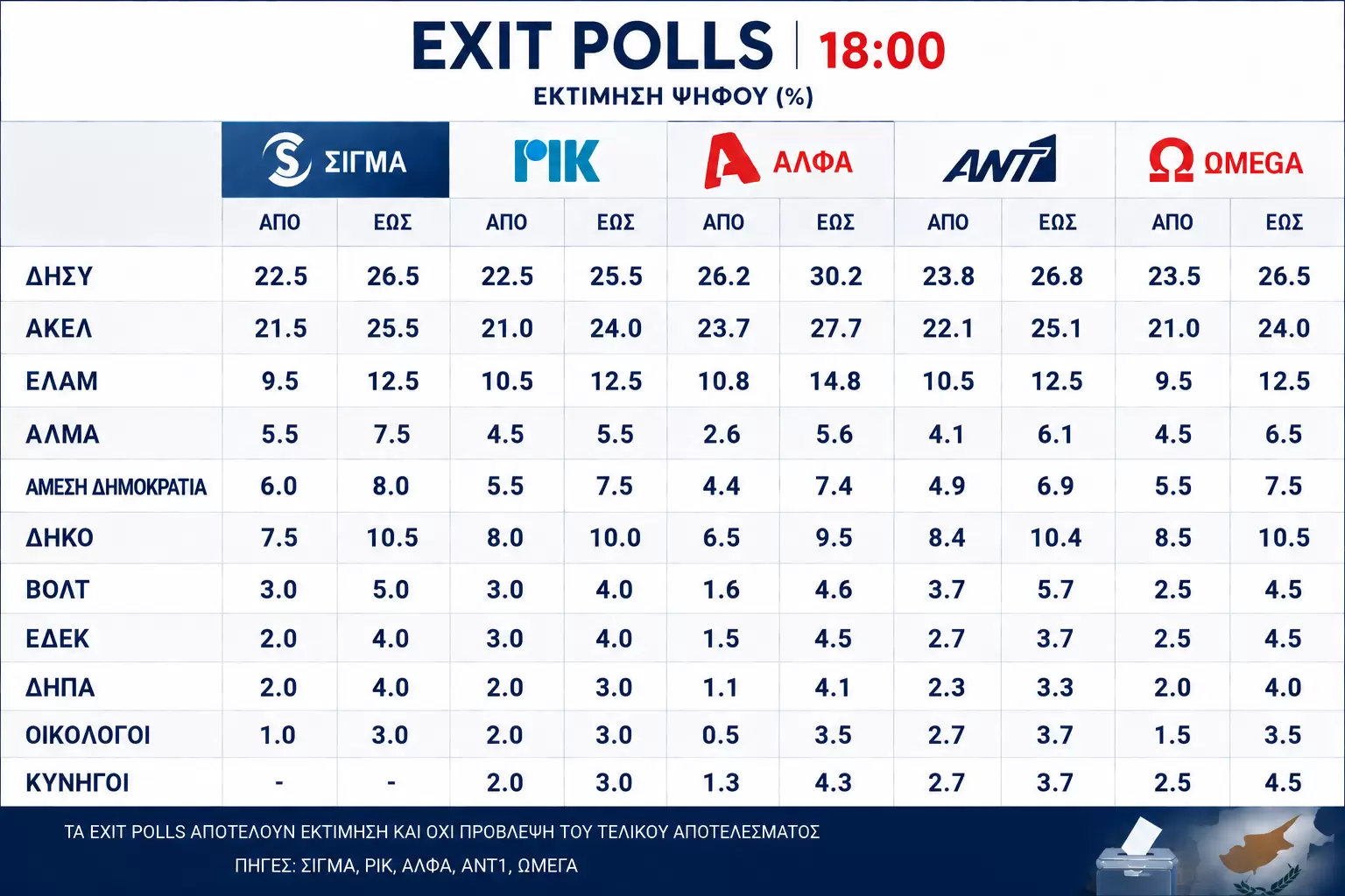 Exit Poll σε γράφημα: Προβάδισμα ΔΗΣΥ, θρίλερ για τα μικρότερα κόμματα