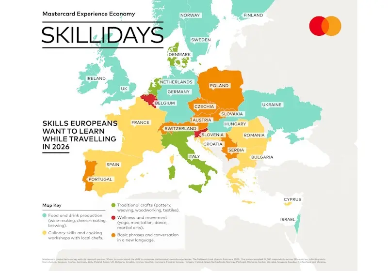 Έρευνα Mastercard: Η άνοδος των «skilliday» αλλάζει τον τρόπο που ταξιδεύουν οι Ευρωπαίοι