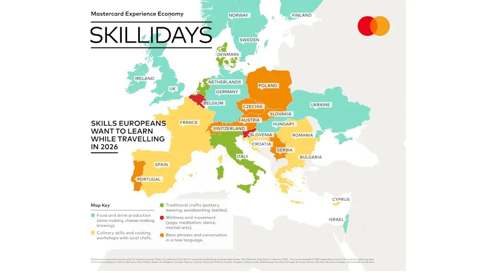 Έρευνα Mastercard: Η άνοδος των «skilliday» αλλάζει τον τρόπο που ταξιδεύουν οι Ευρωπαίοι
