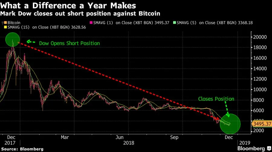 Μεγάλος διεθνής trader επενδύει σε άνοδο του Bitcoin