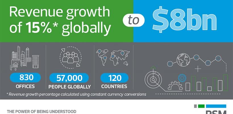 Η RSM ανακοίνωσε παγκόσμια έσοδα ύψους $8 δις δολαρίων. Σημείο αναφοράς, η νέα Παγκόσμια Στρατηγική της έως το 2030