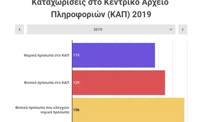 Μείωση της αξίας των ακάλυπτων επιταγών του 2019
